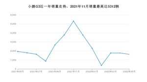 2022年5月小鹏汽车小鹏G3销量怎么样？ 在15-20万中排名怎么样？