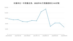 2022年5月雪佛兰科鲁泽销量数据发布 共卖了4026台