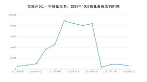 2022年5月奇瑞艾瑞泽5销量数据发布 共卖了586台