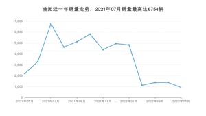 2022年5月本田凌派销量多少？ 在哪个城市卖得最好？