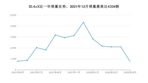 2022年5月大众ID.4 X销量如何？ 在SUV车型中排名怎么样？