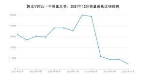 2022年5月捷达VS7销量如何？ 在SUV车型中排名怎么样？