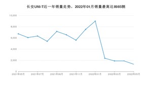 2022年5月长安UNI-T销量如何？ 在SUV车型中排名怎么样？