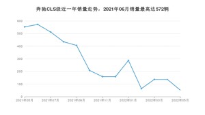 2022年5月奔驰CLS级销量数据发布 共卖了52台