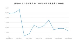 2022年5月奥迪Q2L销量多少？ 在德系车中排名怎么样？