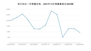 2022年5月丰田埃尔法销量多少？ 在哪个城市卖得最好？