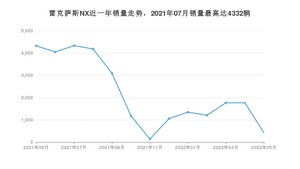 2022年5月雷克萨斯NX销量如何？ 在SUV车型中排名怎么样？