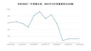 2022年5月标致508销量数据发布 共卖了129台