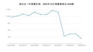 2022年5月日产途达销量多少？ 在哪个城市卖得最好？