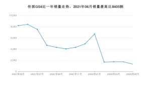 2022年5月广汽传祺传祺GS4销量数据发布 共卖了1305台