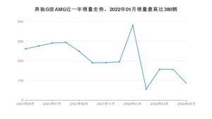 2022年5月奔驰G级AMG销量如何？ 在SUV车型中排名怎么样？