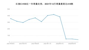 2022年5月红旗E-HS9销量多少？ 在哪个城市卖得最好？