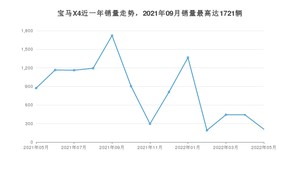 2022年5月宝马X4销量数据发布 共卖了209台