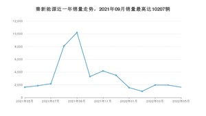 2022年5月比亚迪秦新能源销量数据发布 共卖了1617台