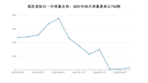 2022年5月路虎揽胜星脉销量多少？ 在哪个城市卖得最好？