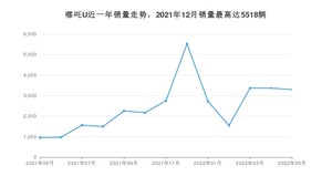 2022年5月哪吒汽车哪吒U销量数据发布 共卖了3296台