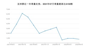 2022年5月丰田亚洲狮销量怎么样？ 在15-20万中排名怎么样？