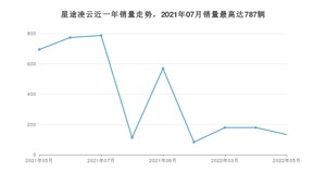 2022年5月星途凌云销量数据发布 共卖了133台