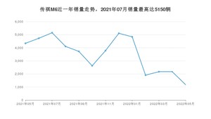 2022年5月广汽传祺传祺M6销量多少？ 在自主车中排名怎么样？