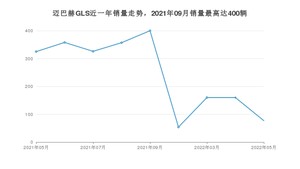 2022年5月奔驰迈巴赫GLS销量多少？ 在德系车中排名怎么样？