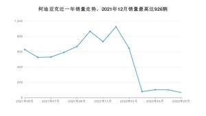 2022年5月斯柯达柯迪亚克销量如何？ 在SUV车型中排名怎么样？