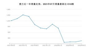 2022年5月日产楼兰销量如何？ 在SUV车型中排名怎么样？