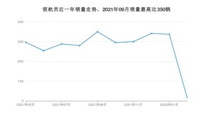 2022年5月林肯领航员销量如何？ 在SUV车型中排名怎么样？