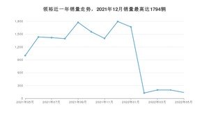 2022年5月福特领裕销量数据发布 共卖了138台