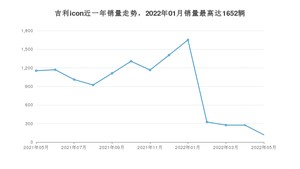 2022年5月吉利汽车吉利icon销量数据发布 共卖了118台