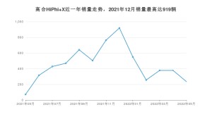 2022年5月高合HiPhi X销量多少？ 在哪个城市卖得最好？