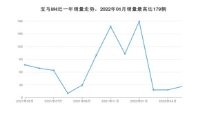 2022年5月宝马M4销量数据发布 共卖了26台