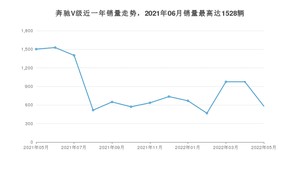 2022年5月奔驰V级销量怎么样？ 在50-70万中排名怎么样？