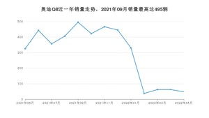 2022年5月奥迪Q8销量多少？ 在德系车中排名怎么样？