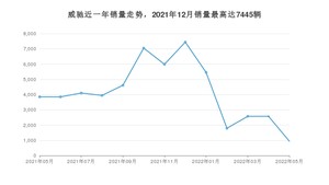 2022年5月丰田威驰销量数据发布 共卖了942台