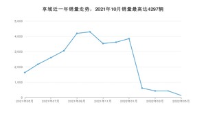 2022年5月本田享域销量多少？ 在日系车中排名怎么样？