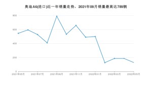 2022年5月奥迪A6(进口)销量多少？ 在哪个城市卖得最好？