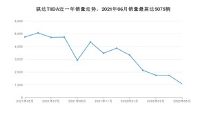 2022年5月日产骐达TIIDA销量多少？ 在日系车中排名怎么样？