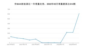 2022年5月比亚迪宋MAX新能源销量数据发布 共卖了614台