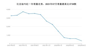 2022年5月比亚迪F3销量多少？ 在哪个城市卖得最好？