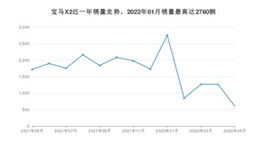 2022年5月宝马X2销量多少？ 在德系车中排名怎么样？