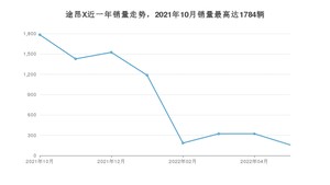 2022年5月大众途昂X销量怎么样？ 在30-35万中排名怎么样？