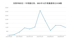 2022年5月岚图汽车岚图FREE销量数据发布 共卖了970台