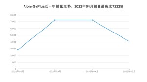 2022年5月广汽埃安Aion S Plus销量如何？ 在紧凑型车车型中排名怎么样？