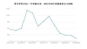 2022年5月雷克萨斯UX销量多少？ 在日系车中排名怎么样？