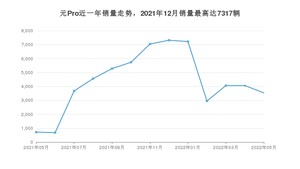 2022年5月比亚迪元Pro销量数据发布 共卖了3535台