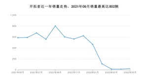 2022年5月雪佛兰开拓者销量多少？ 在美系车中排名怎么样？