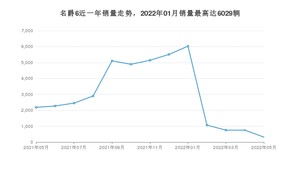 2022年5月名爵6销量多少？ 在哪个城市卖得最好？