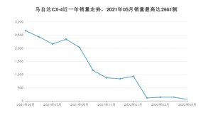 2022年5月马自达CX-4销量数据发布 共卖了57台