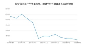 2022年5月长安CS75销量多少？ 在自主车中排名怎么样？