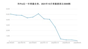 2022年5月比亚迪宋Pro销量怎么样？ 在10-15万中排名怎么样？